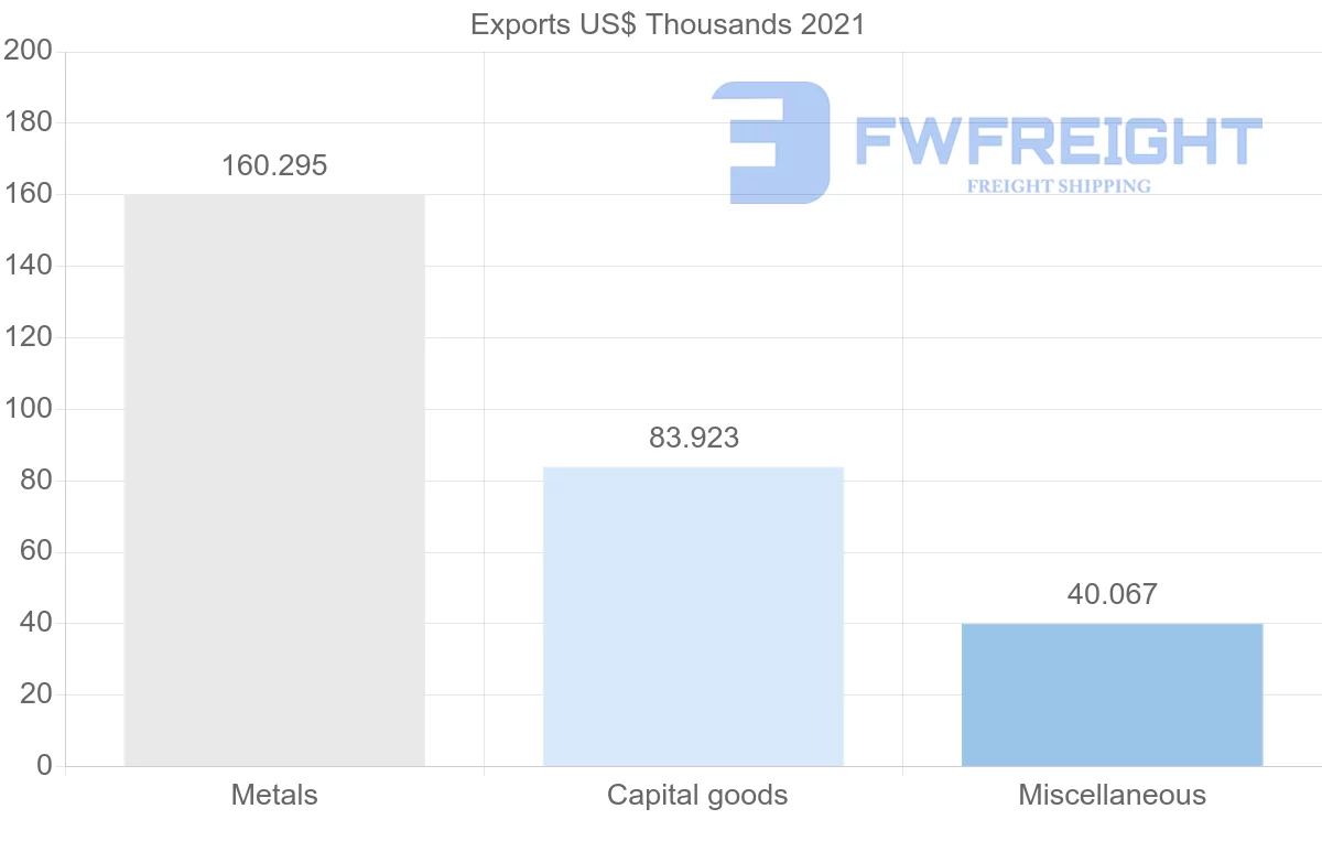 Shipping company from Egypt to Cape Verde