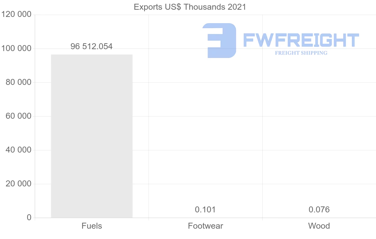 Shipping company from Egypt to Croatia