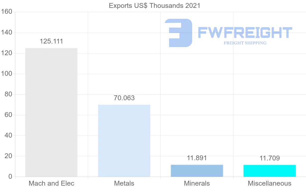Shipping company from Egypt to Cuba