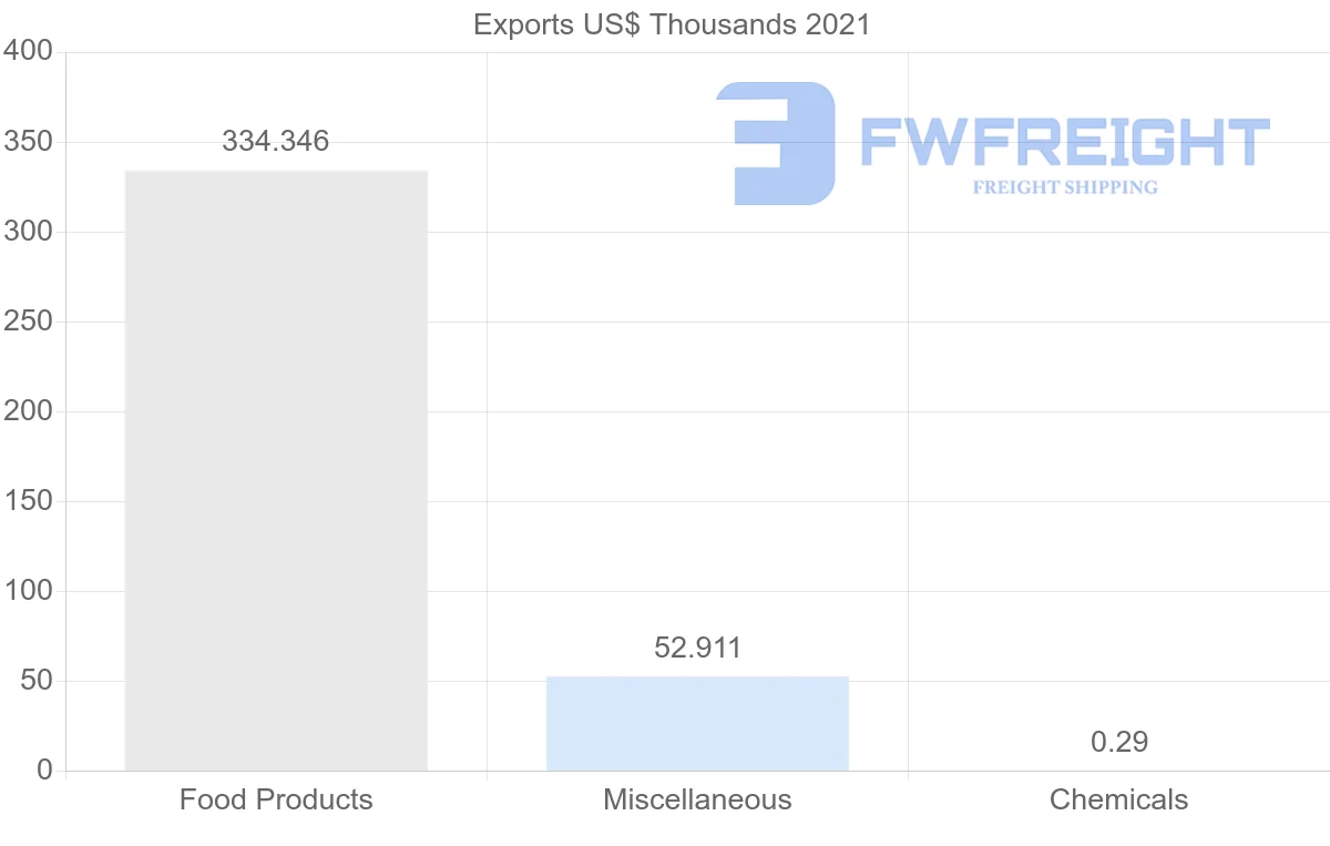 Shipping company from Egypt to Estonia