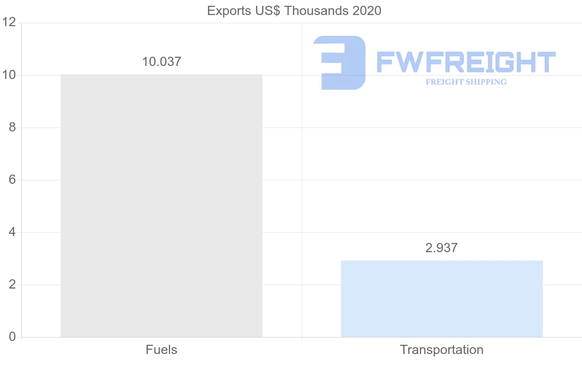 Shipping company from Egypt to Gambia