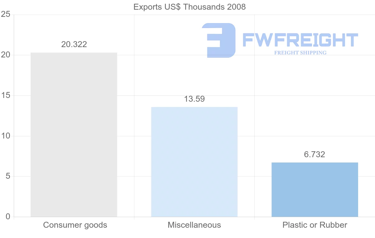 Shipping company from Egypt to Netherlands Antilles