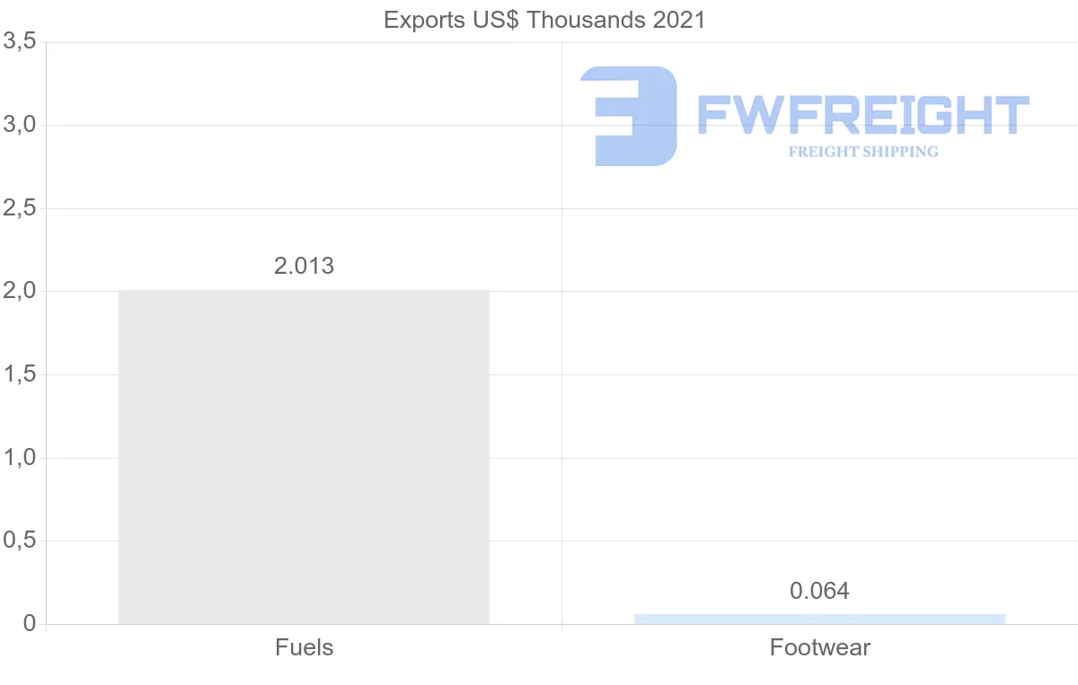 Shipping company from Egypt to Norway