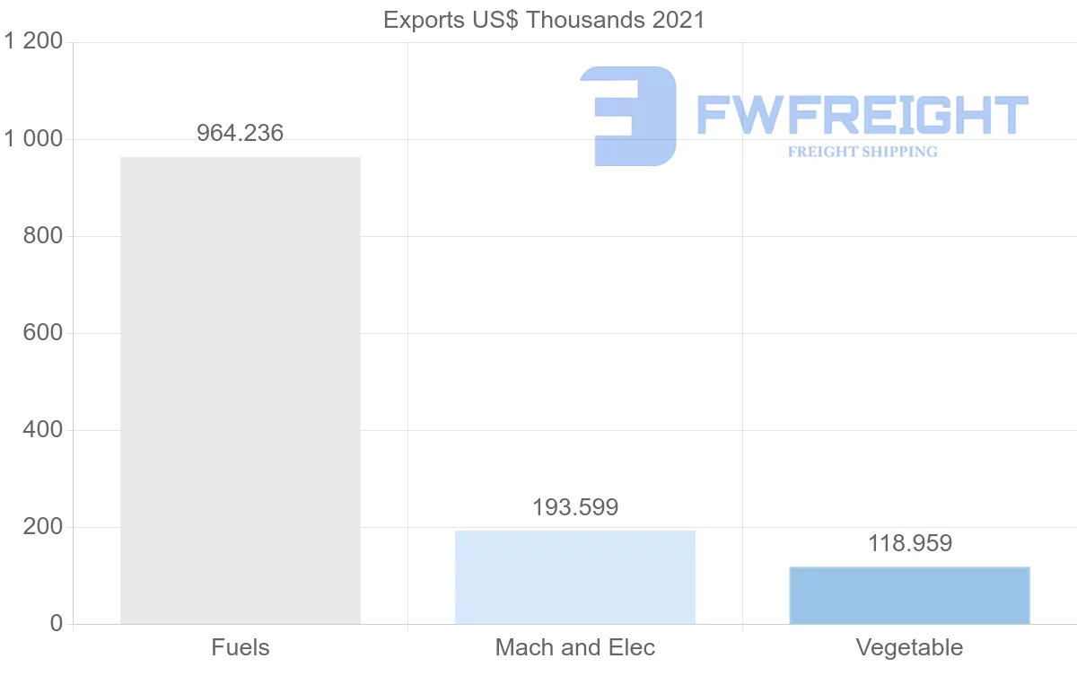 Shipping company from Egypt to Panama
