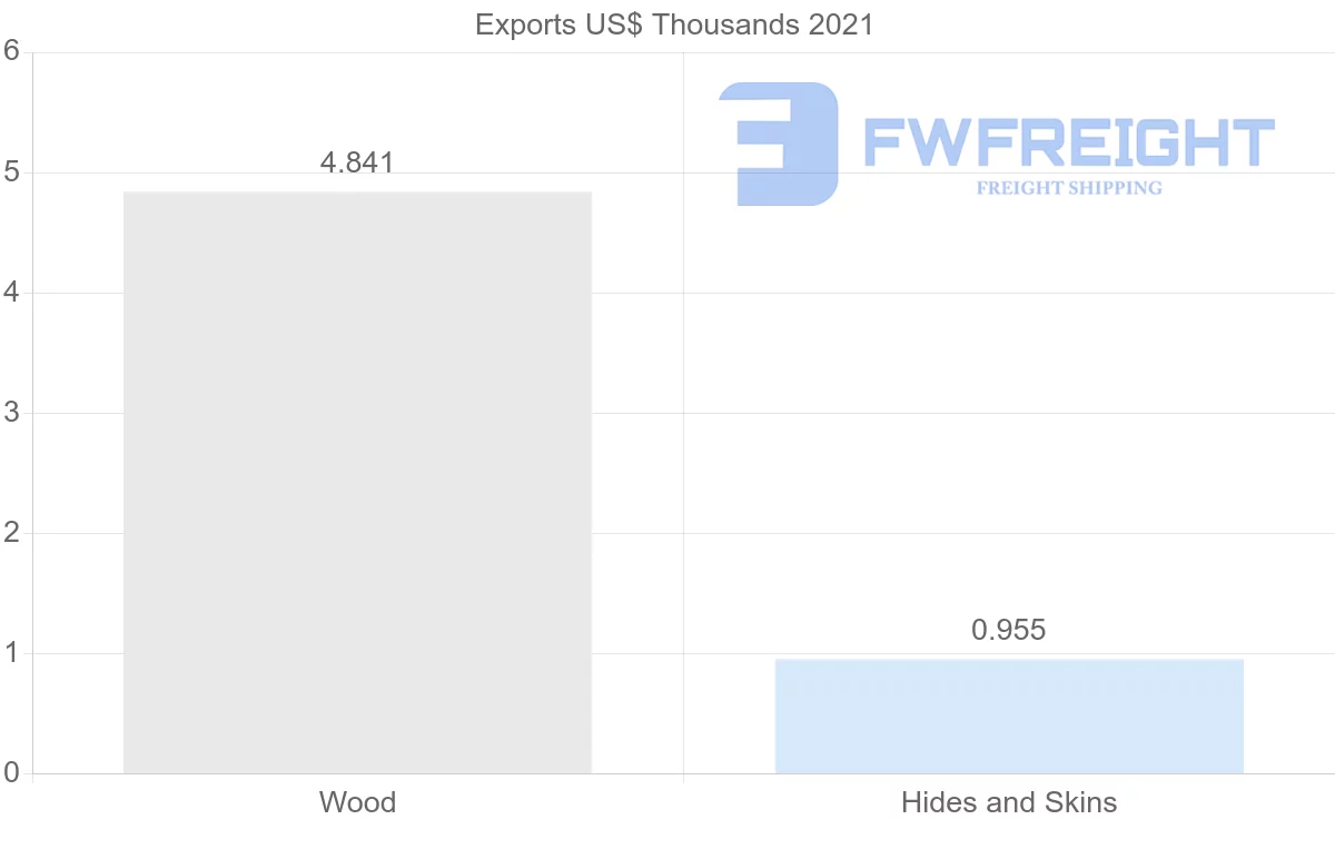 Shipping company from Egypt to Slovenia