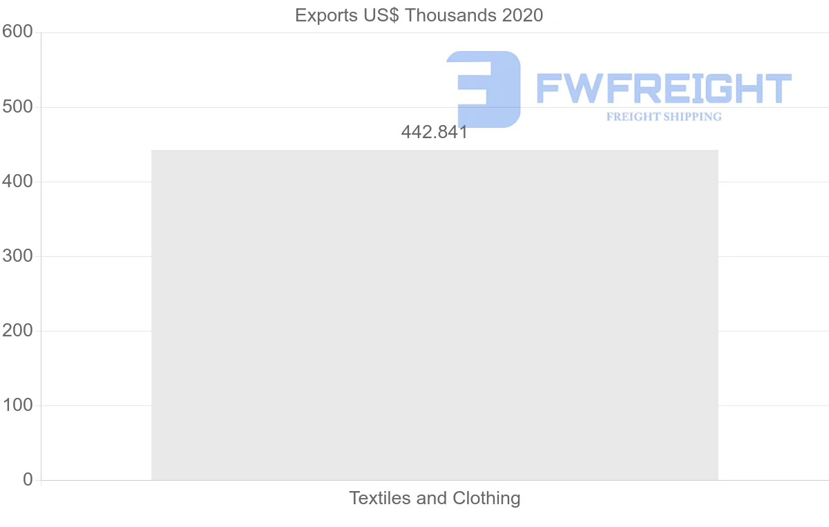 Shipping company from Egypt to Togo