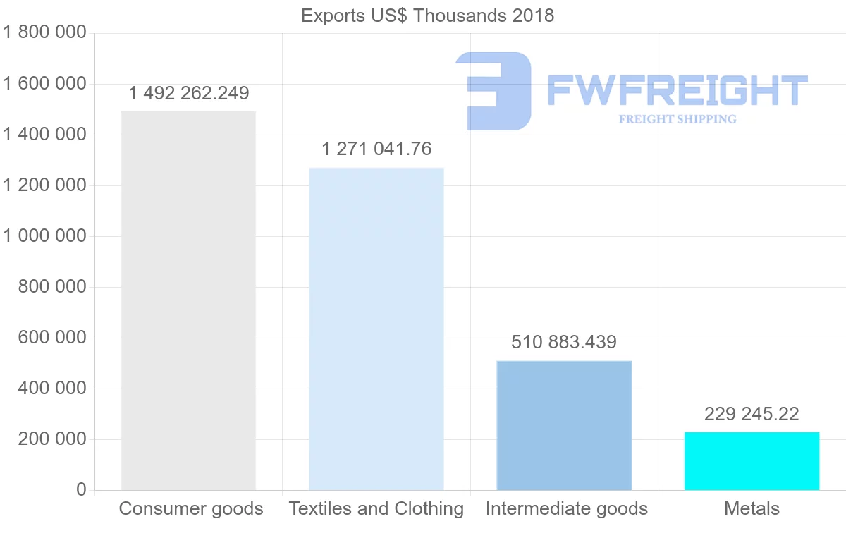 Shipping company from Egypt to United States