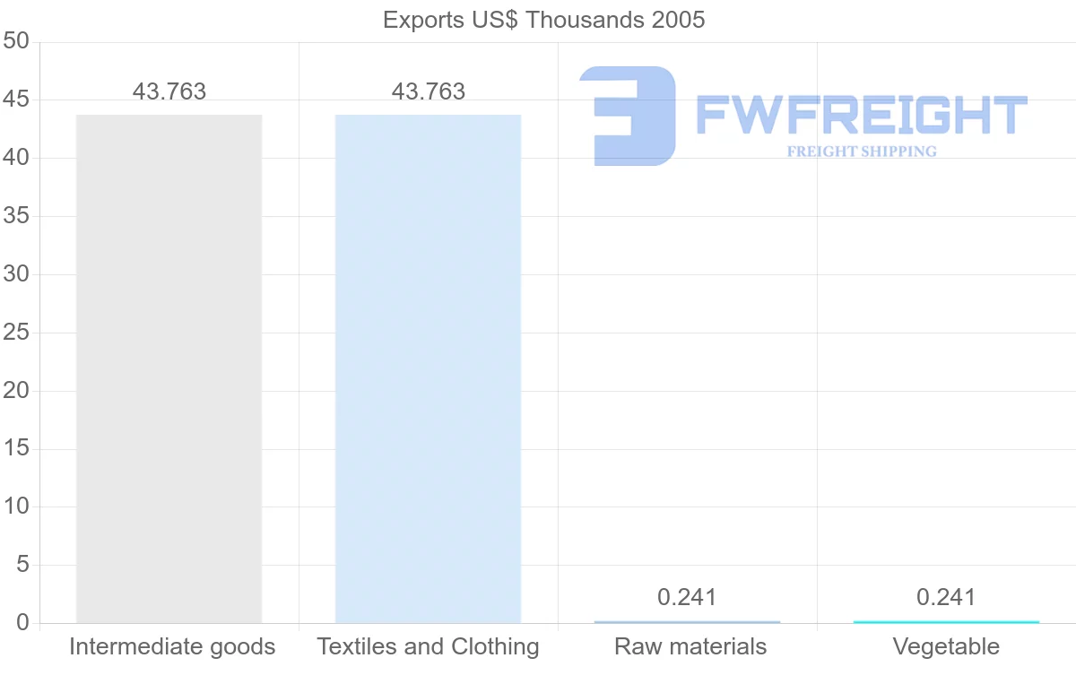 Shipping company from Egypt to Vanuatu