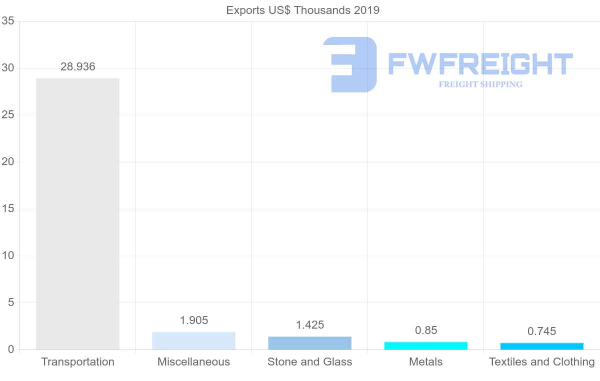 Shipping company from El Salvador to Bahrain