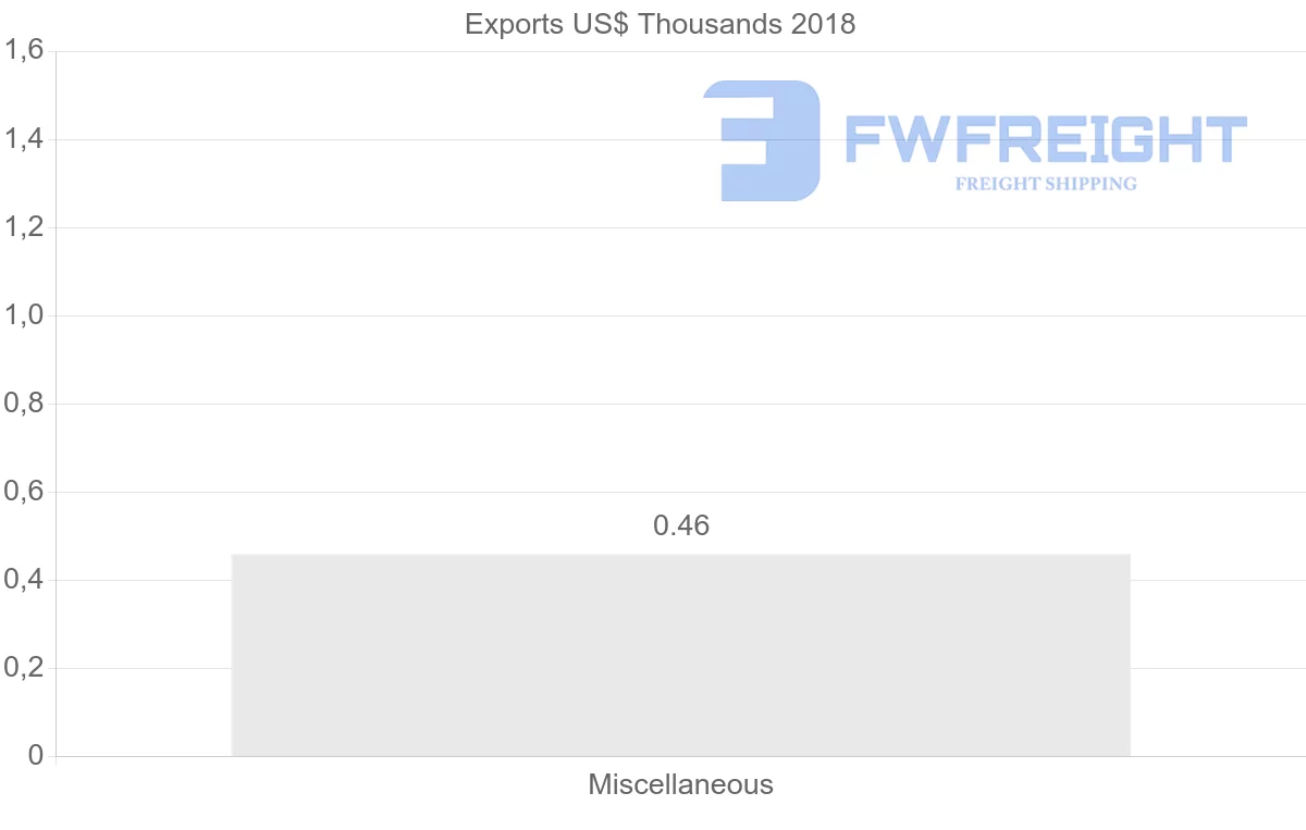 Shipping company from El Salvador to Cameroon