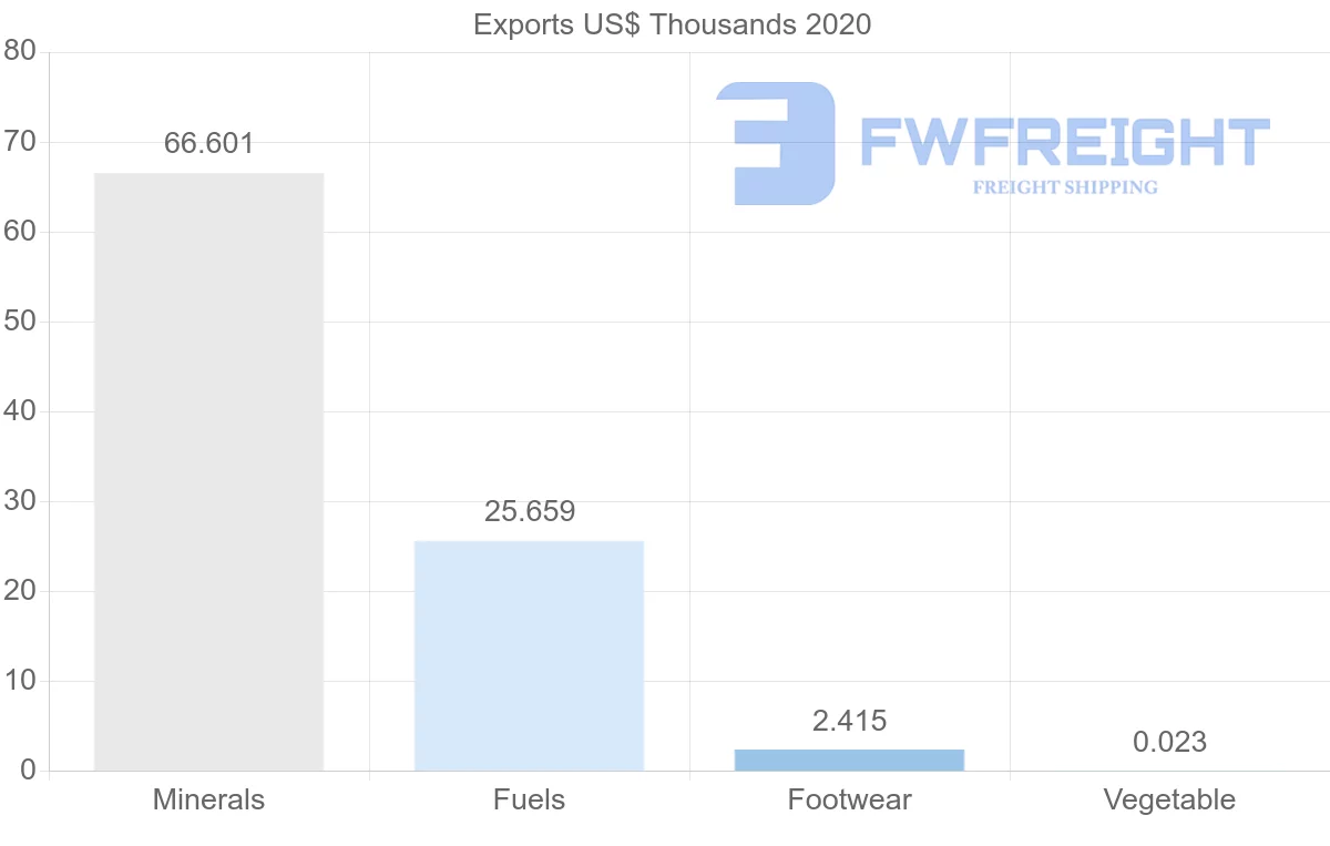 Shipping company from El Salvador to Colombia