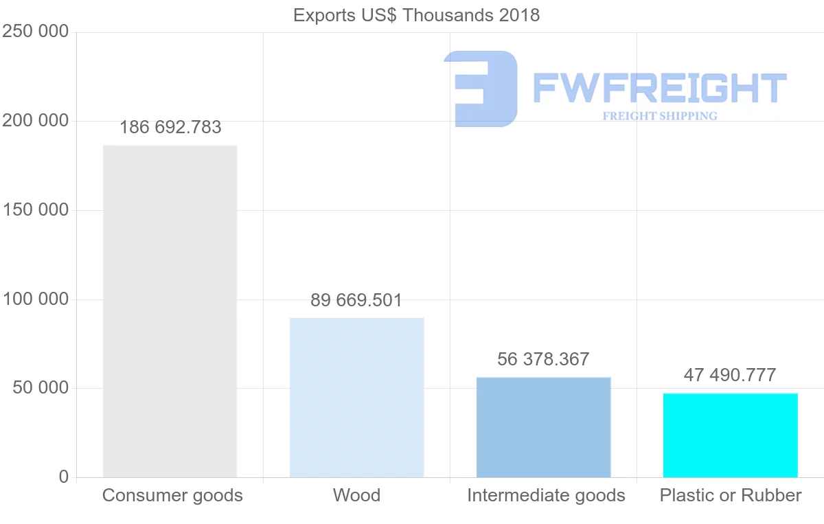 Shipping company from El Salvador to Costa Rica