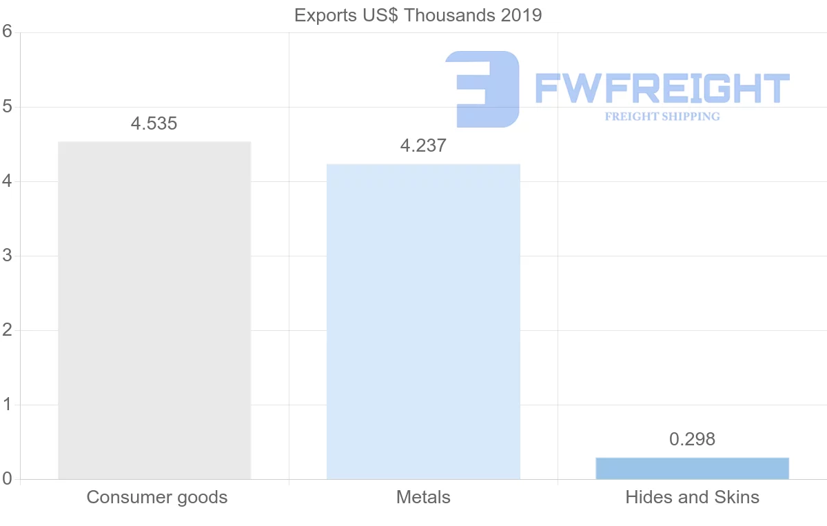 Shipping company from El Salvador to Croatia