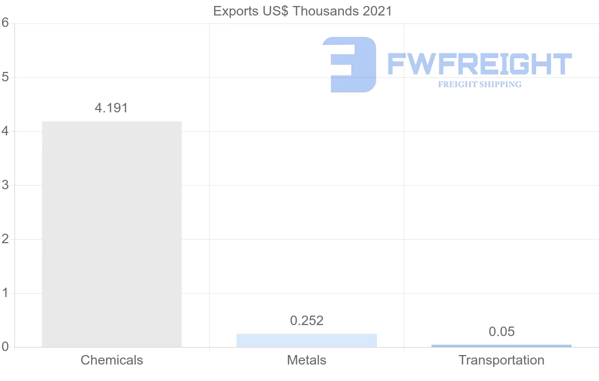 Shipping company from El Salvador to Czech Republic
