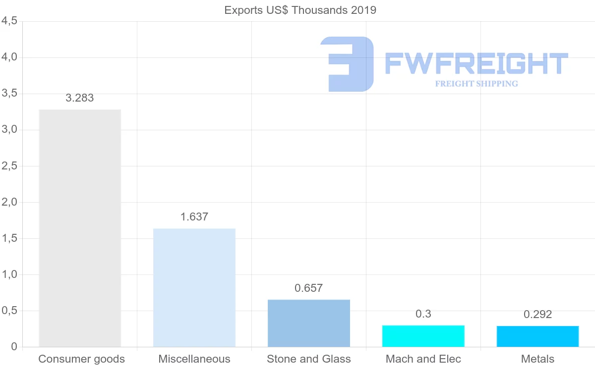 Shipping company from El Salvador to Egypt