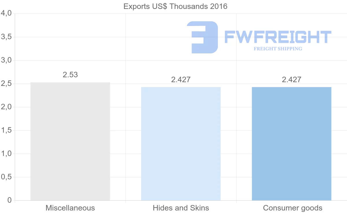 Shipping company from El Salvador to Fiji