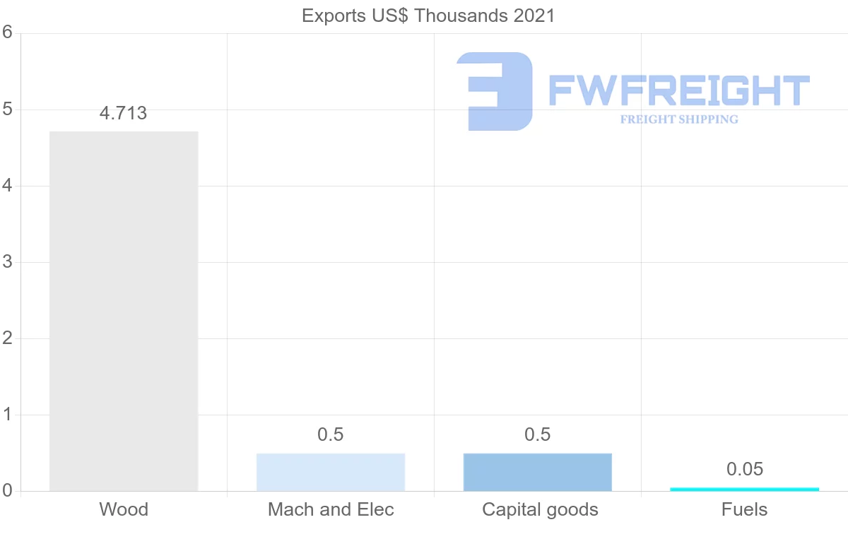 Shipping company from El Salvador to Finland