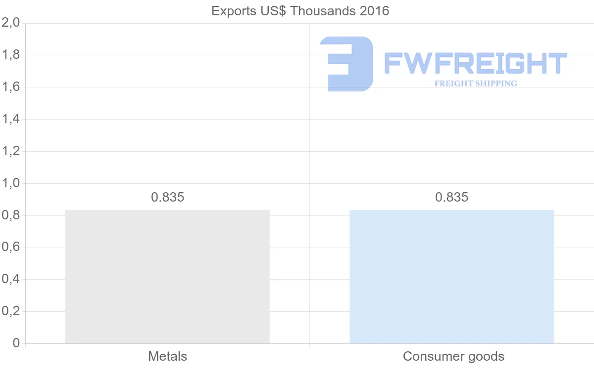 Shipping company from El Salvador to Gabon