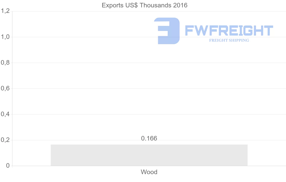 Shipping company from El Salvador to Gambia