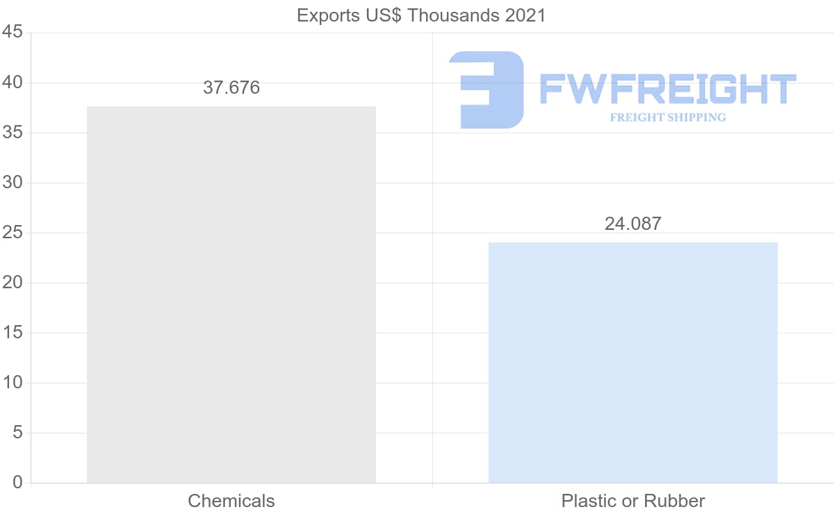 Shipping company from El Salvador to Grenada