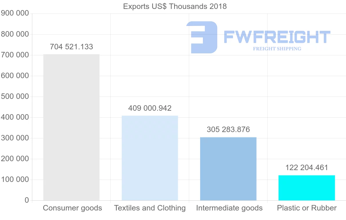 Shipping company from El Salvador to Honduras