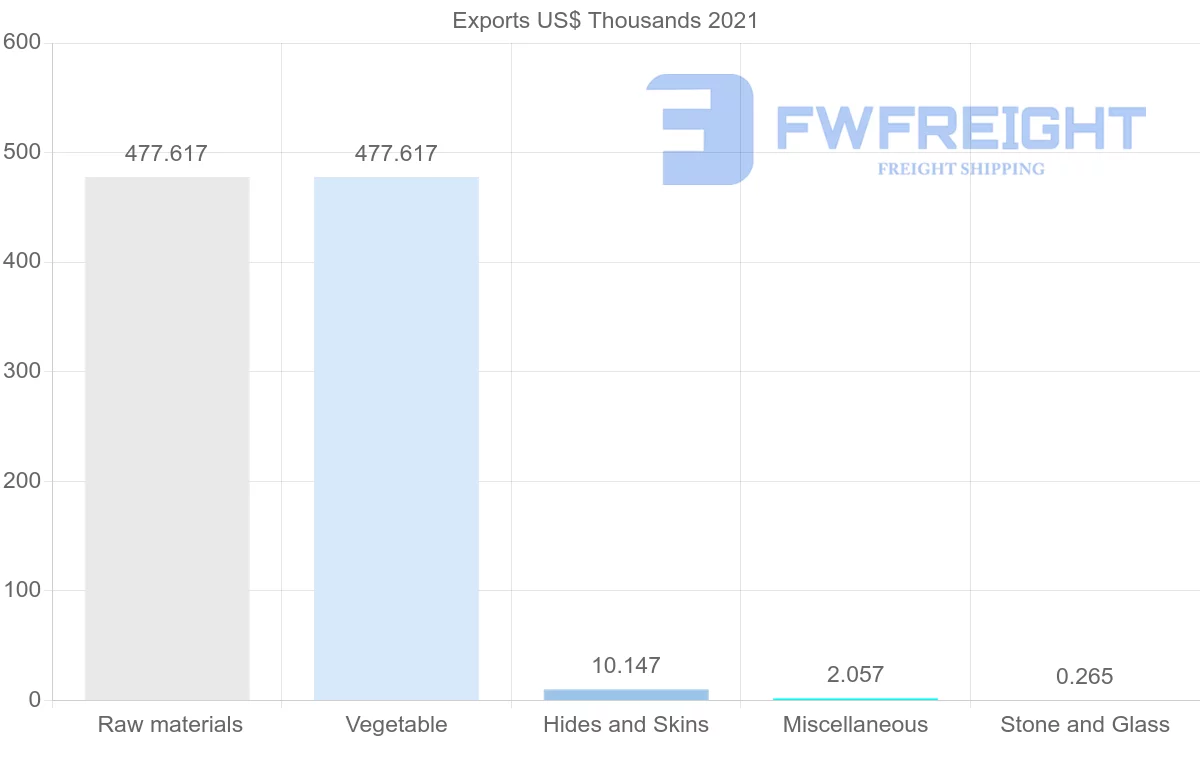Shipping company from El Salvador to Ireland