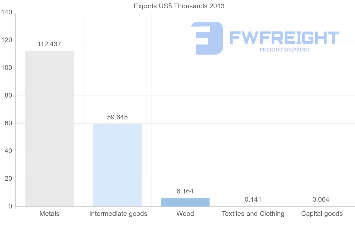Shipping company from El Salvador to Libya