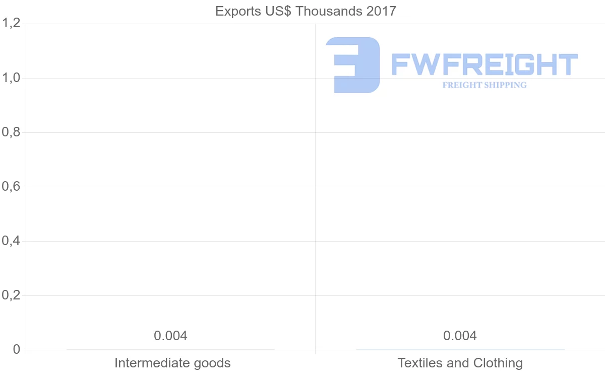 Shipping company from El Salvador to Madagascar