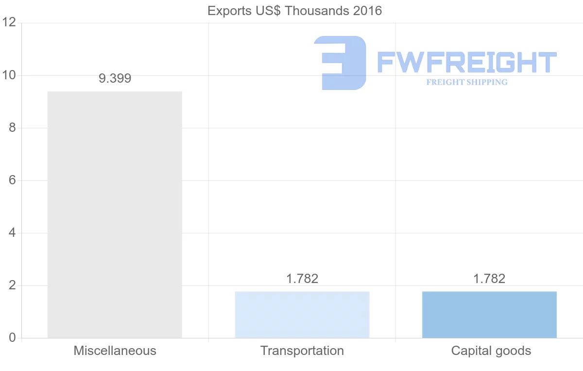 Shipping company from El Salvador to Malawi
