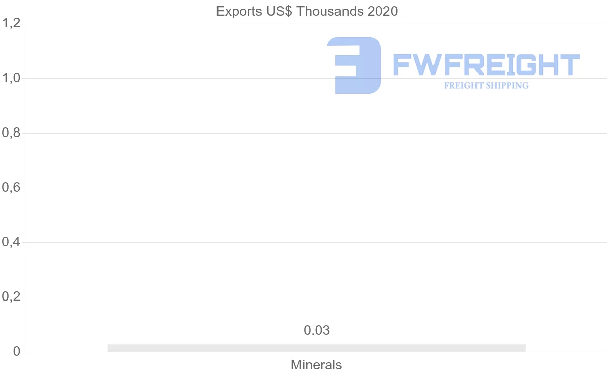 Shipping company from El Salvador to Mexico