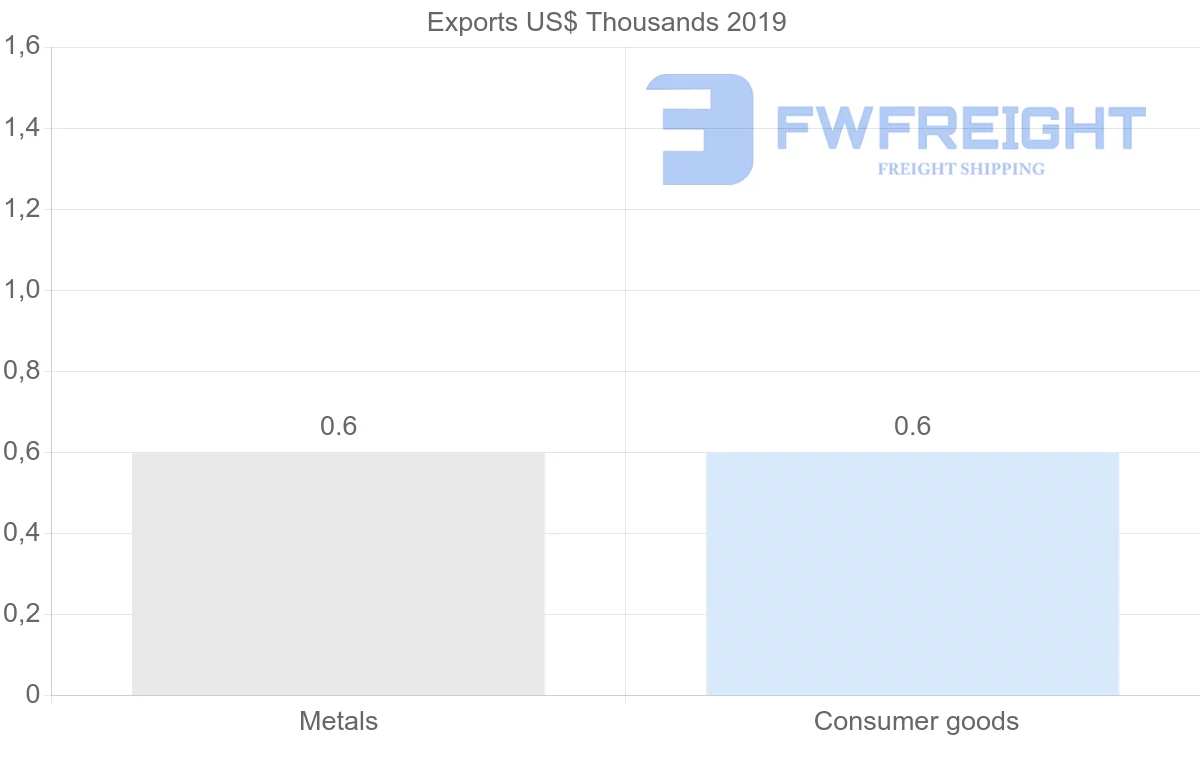 Shipping company from El Salvador to Papua New Guinea