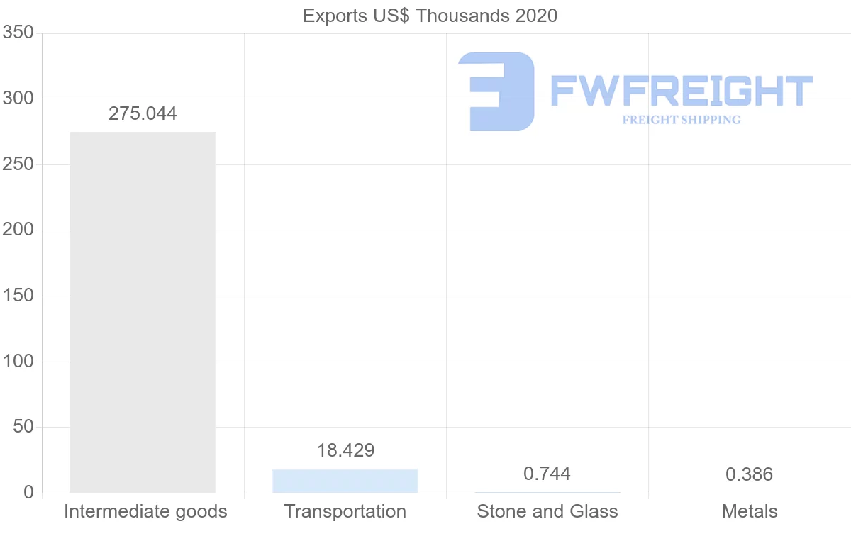 Shipping company from El Salvador to Portugal