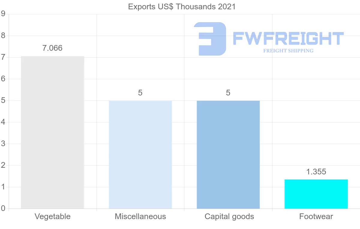 Shipping company from El Salvador to Qatar