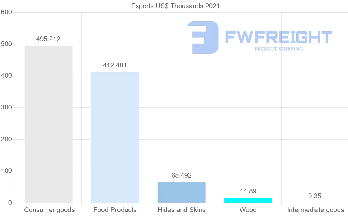 Shipping company from El Salvador to Saudi Arabia