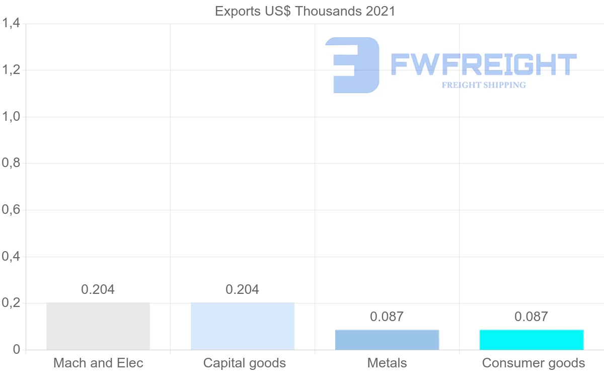 Shipping company from El Salvador to Senegal