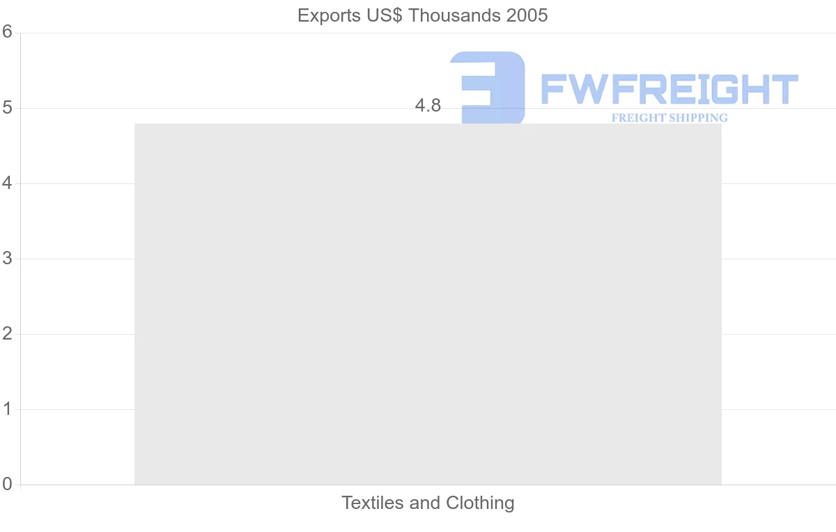 Shipping company from El Salvador to Serbia