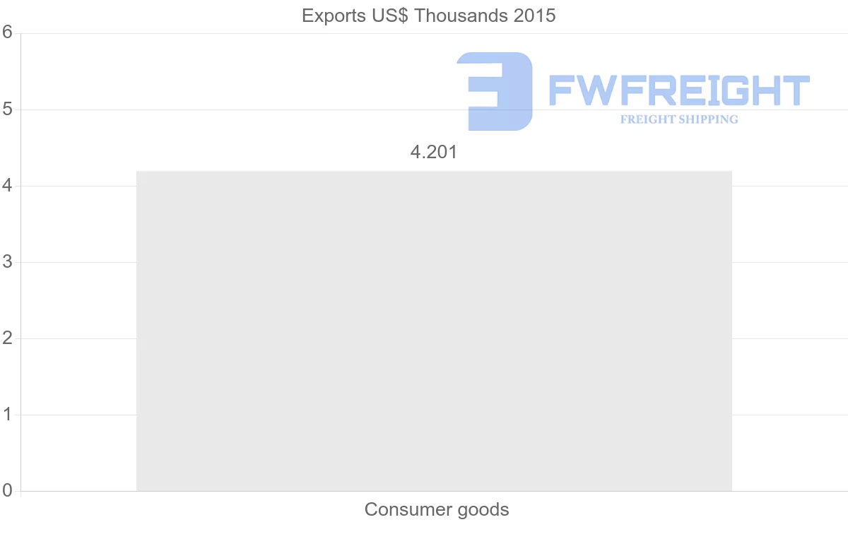 Shipping company from El Salvador to Syria