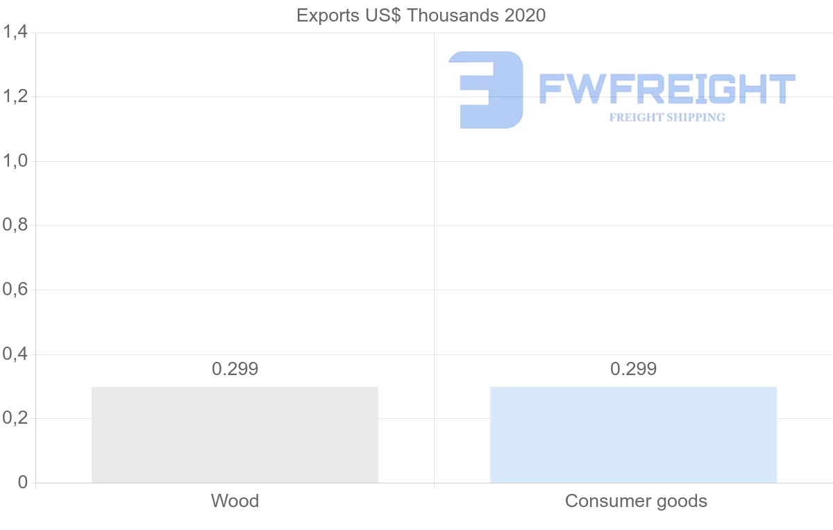 Shipping company from El Salvador to Togo