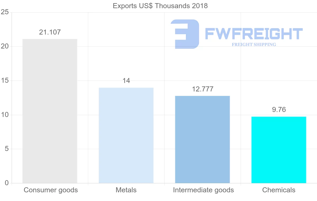 Shipping company from El Salvador to Turks and Caicos Islands