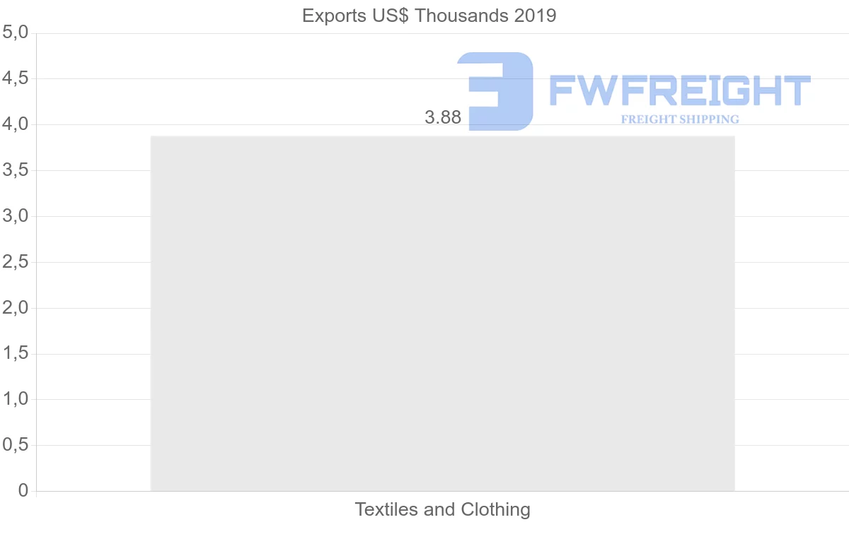 Shipping company from El Salvador to Ukraine