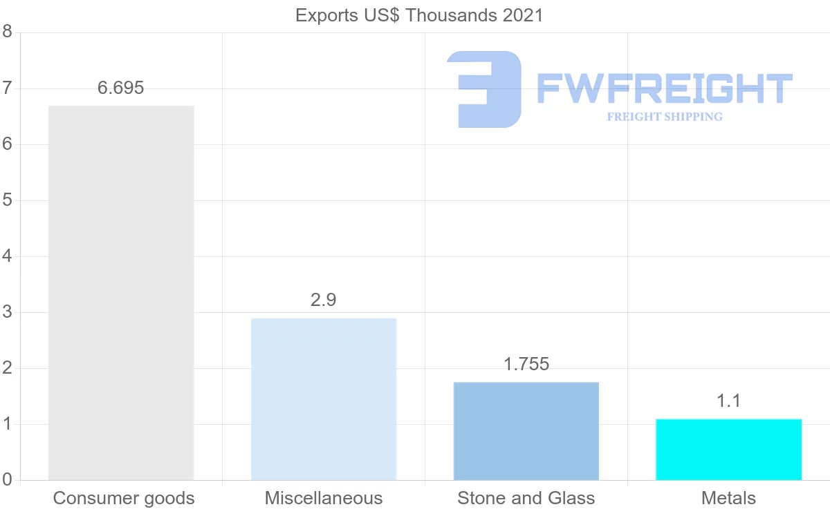 Shipping company from El Salvador to Zambia