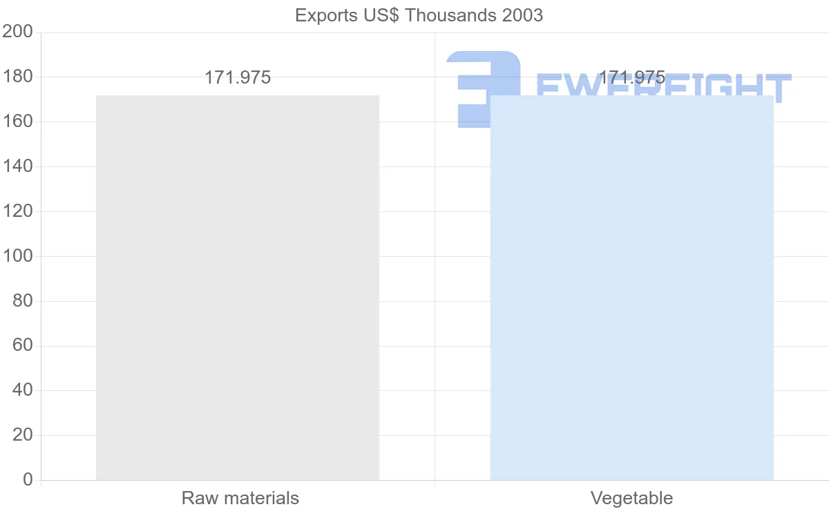 Shipping company from Eritrea to France