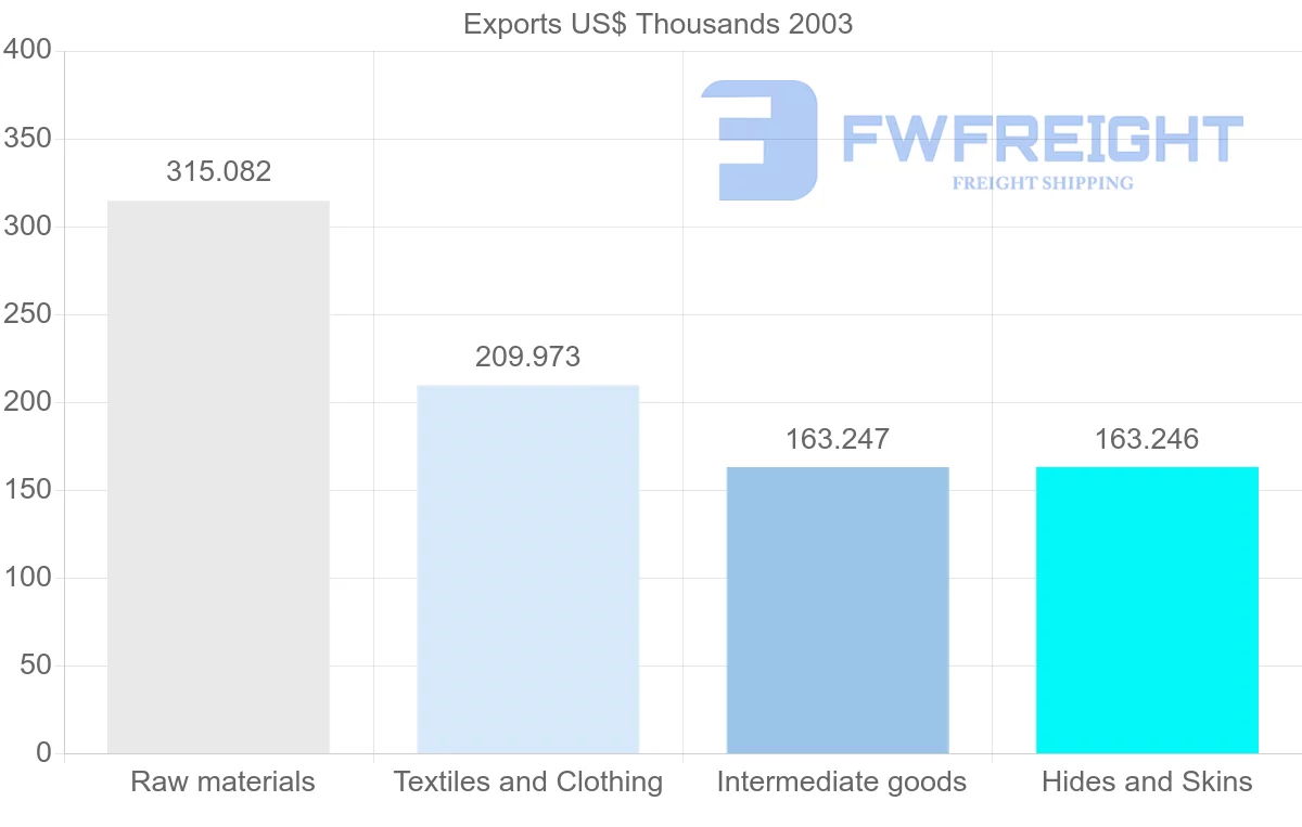 Shipping company from Eritrea to India