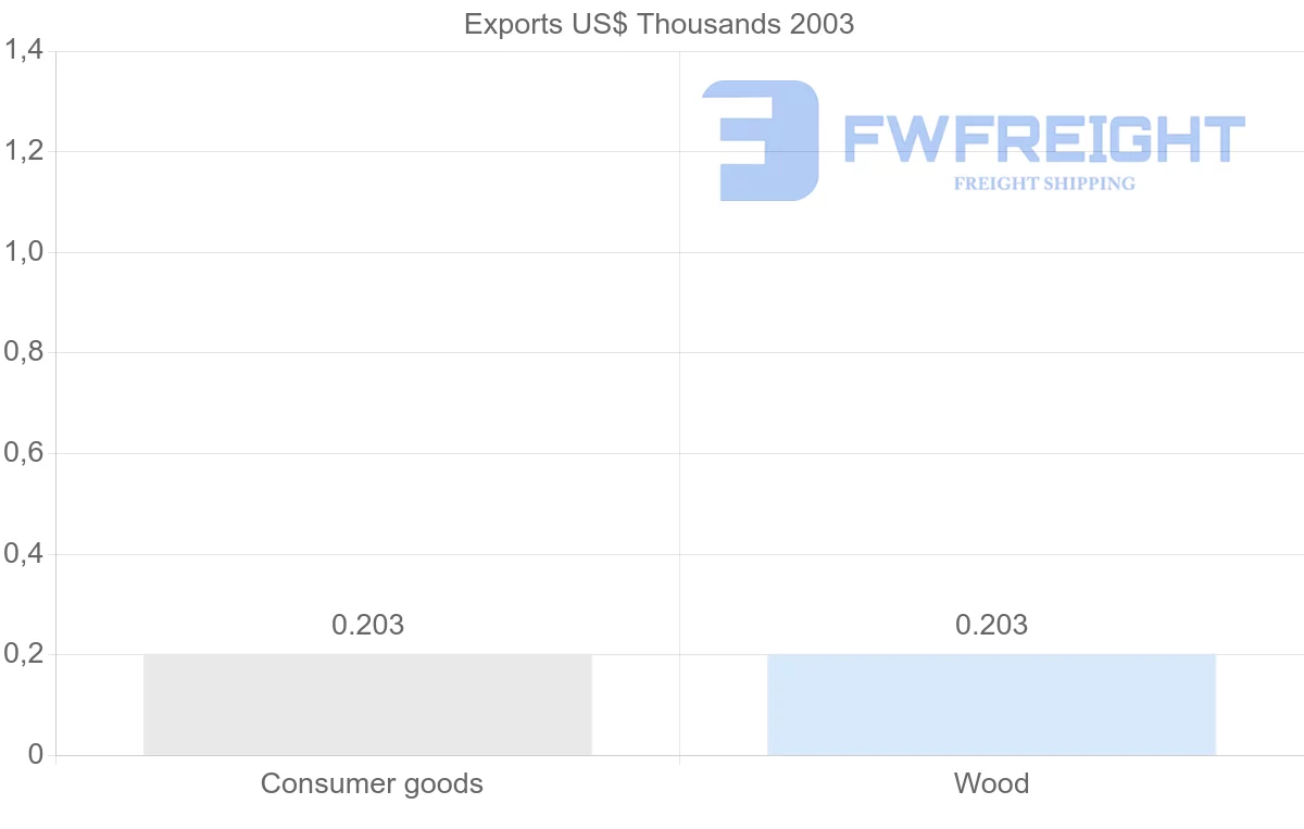 Shipping company from Eritrea to South Korea