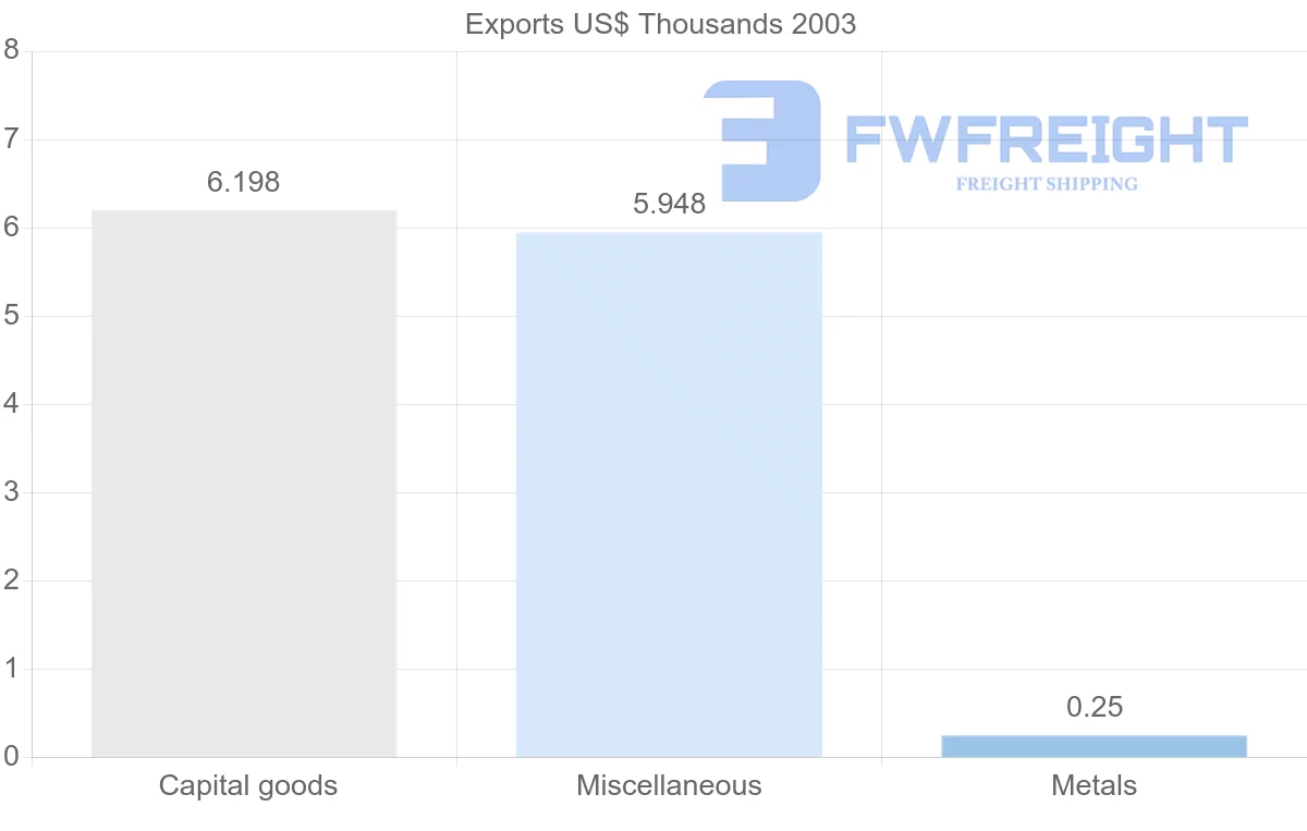 Shipping company from Eritrea to Spain