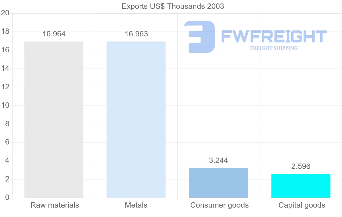 Shipping company from Eritrea to United Arab Emirates