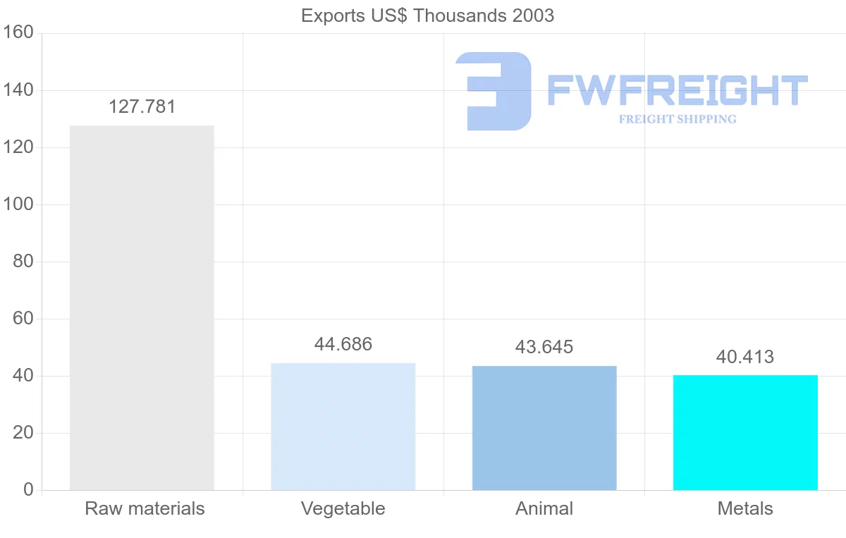 Shipping company from Eritrea to Yemen
