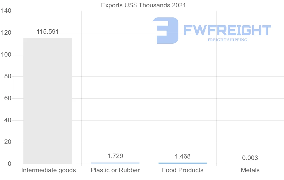 Shipping company from Estonia to Angola