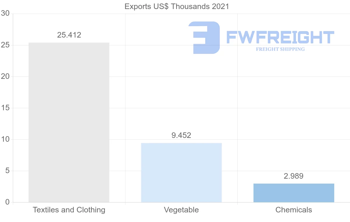 Shipping company from Estonia to Bangladesh