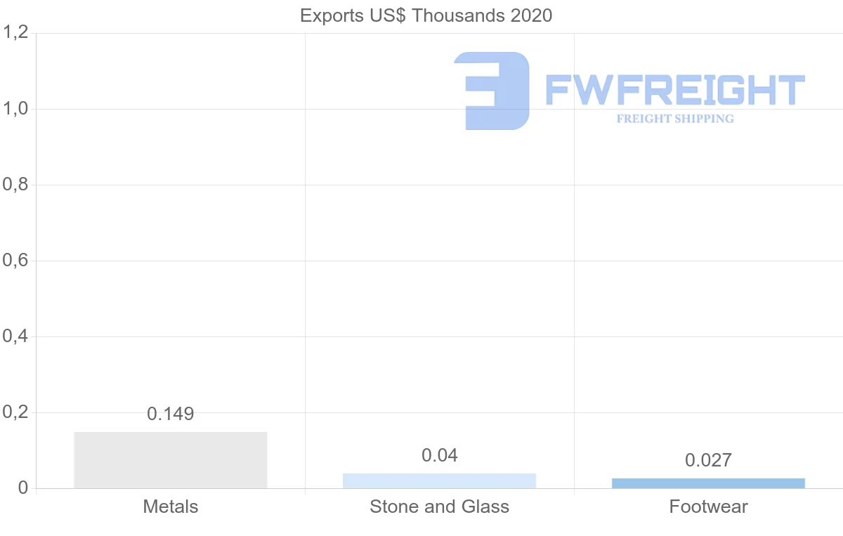 Shipping company from Estonia to Benin